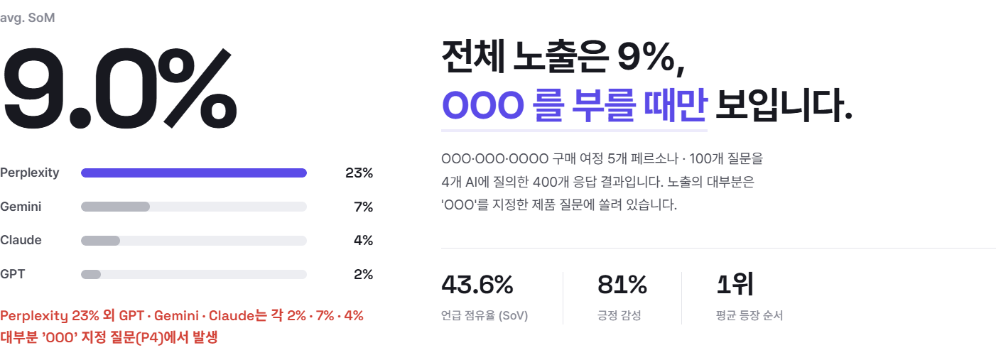 GEO 진단 리포트 샘플 — 진단결과 요약: 전체 노출률(SoV), 언급 점유율, 긍정 감성, 평균 등장 순서 지표 화면